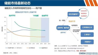 儲能市場最新動態及中國儲能商業化進展
